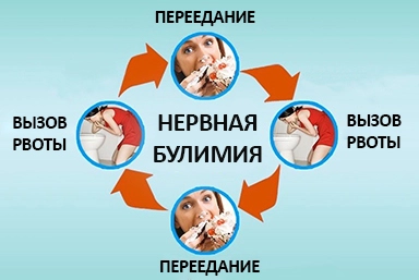 Лечение булимии в Залукокоаже